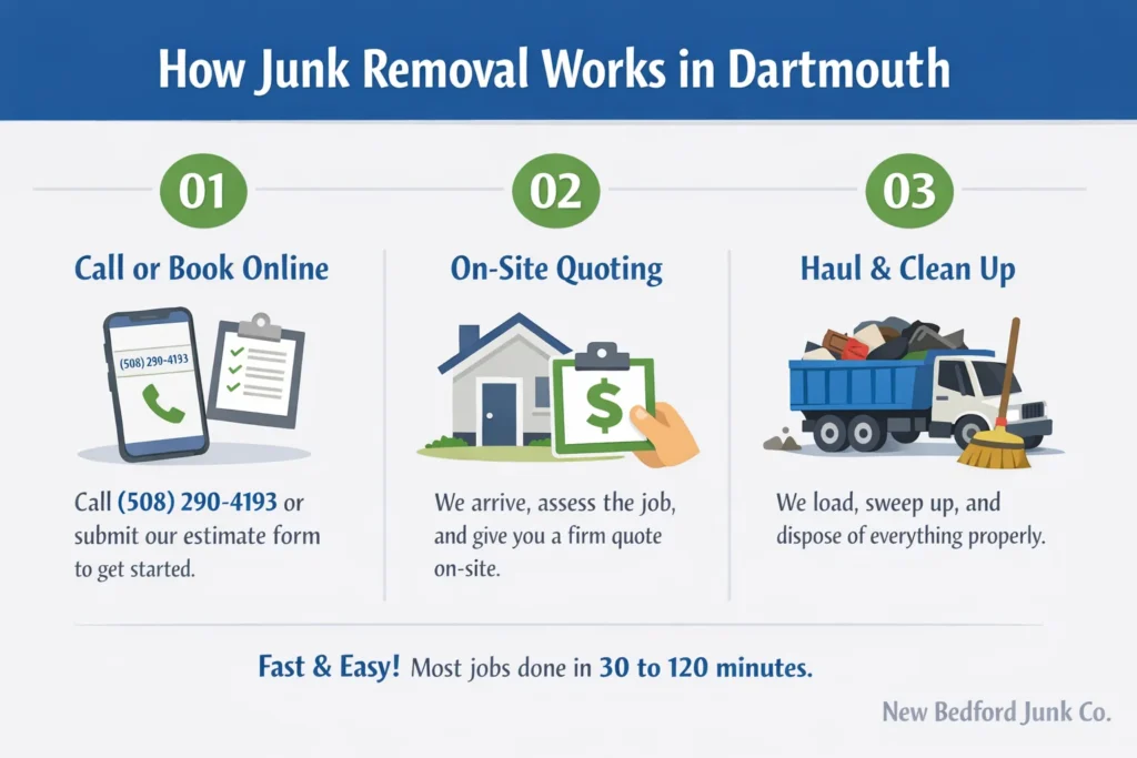 Junk Removal Process by New Bedford Junk Co.